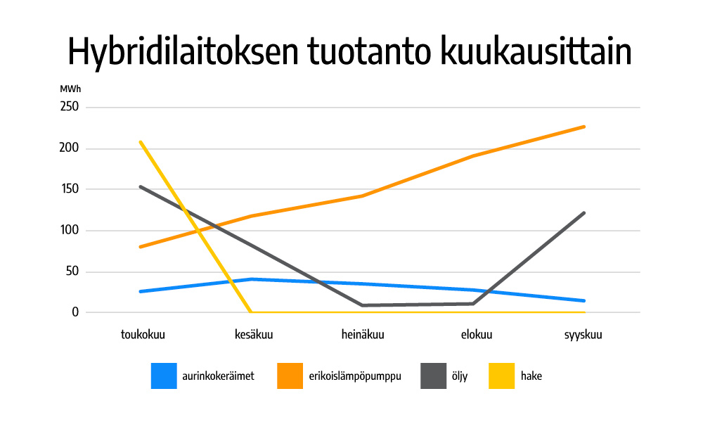 Puumalan hybridilaitoksen tuotanto kesällä 2020