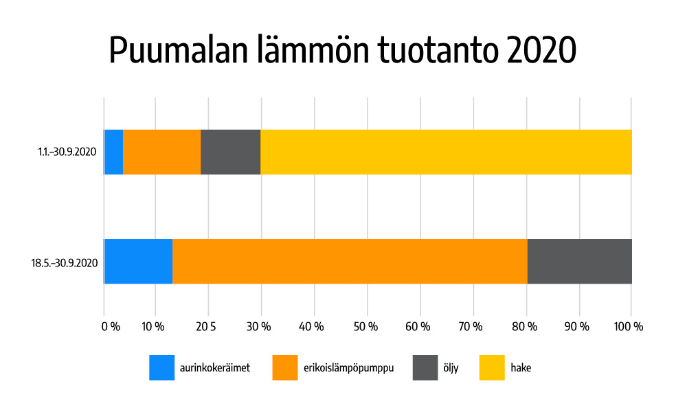 Puumalan lämmöntuotanto 01-10/2020